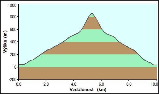 Slieve Donard - profil převýšení