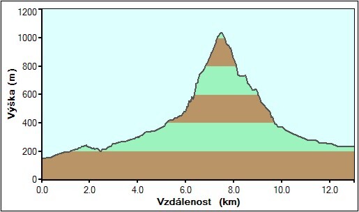 Profil hory Carrauntoohill