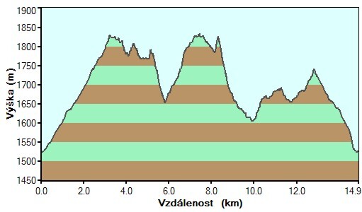 Punta La Marmora - profil převýšení