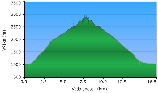 Profil hory Triglav