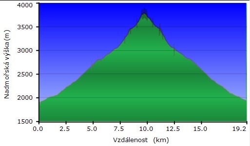 Profil hory Grossglockner