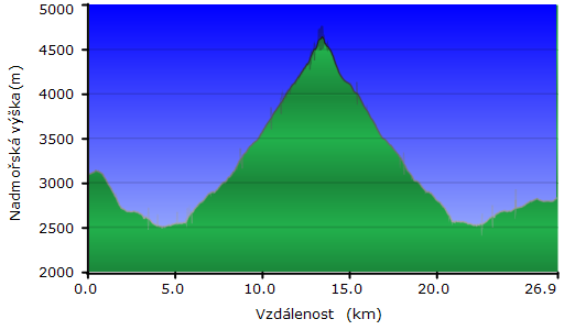 Profil výstupu na Dufourspitze