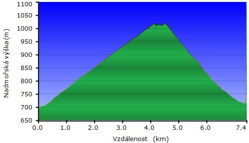 Kékeš - profil převýšení výstupu