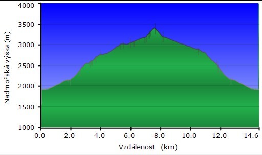Pico de Aneto - profil převýšení výstupu