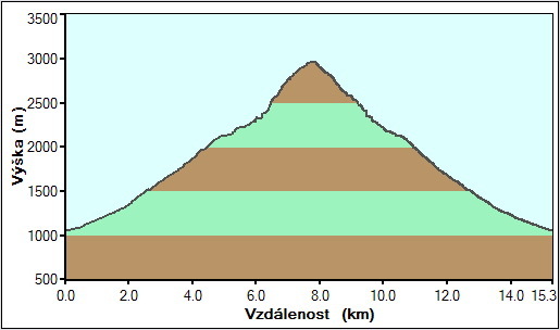 Profil hory Zugspitze